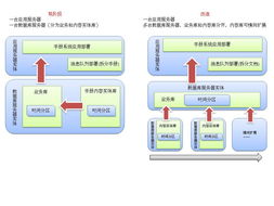 數據分片處理技術 高效數據處理與存儲支持服務的新引擎