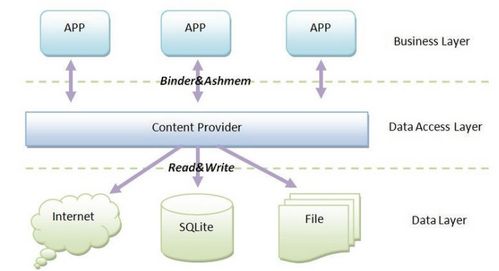 Android ContentProvider 數據處理與存儲支持服務詳解